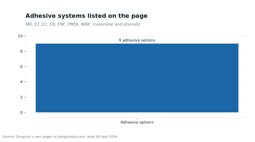 Bar chart: Adhesive systems listed on the page